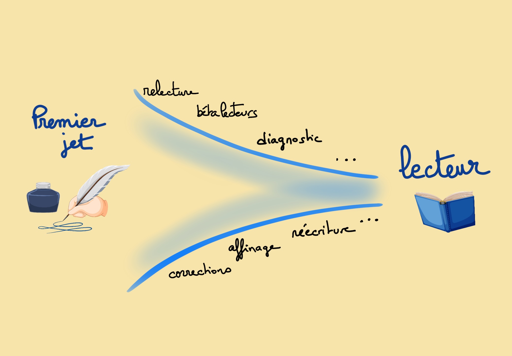 Schéma illustrant le processus d'écriture et d'affinage d'un manuscrit jusqu'à son aboutissement, le lecteur.
